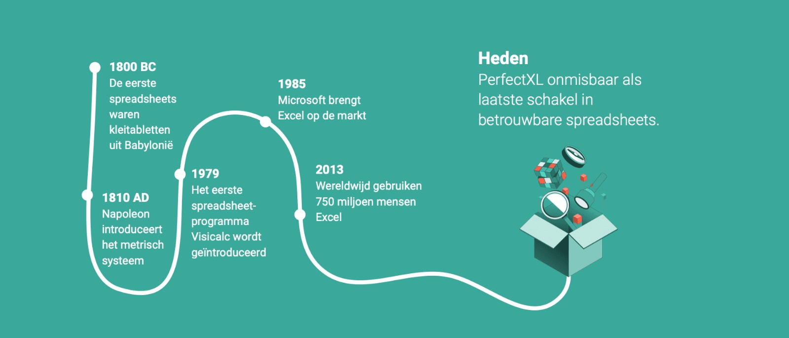 Geschiedenis: Van Babylon tot PerfectXL Geschiedenis: Van Babylon tot PerfectXL